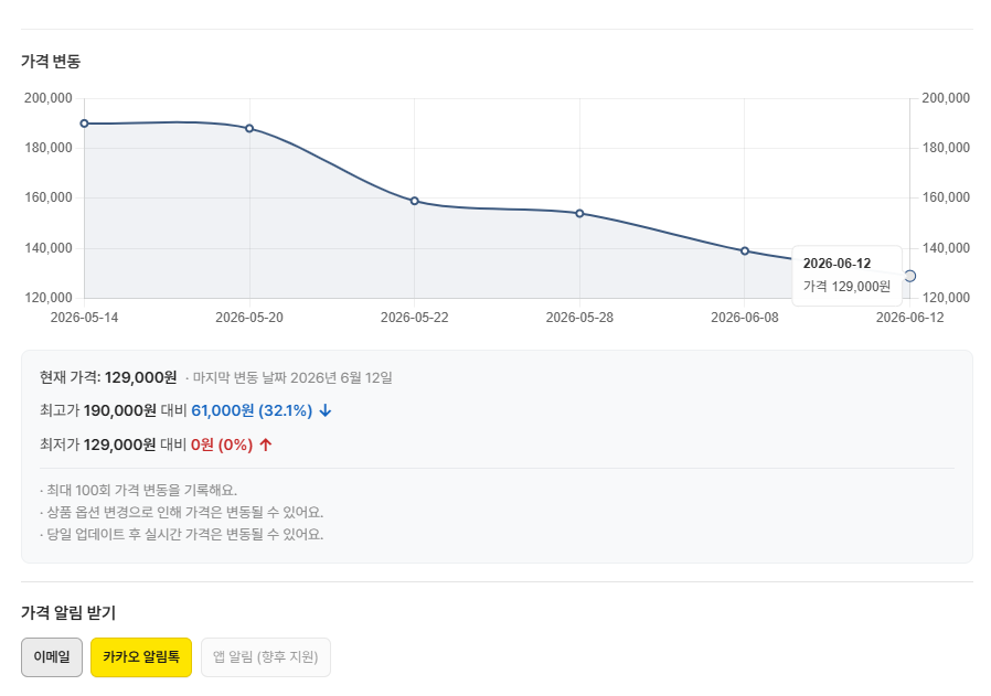 네이버 쇼핑 스토어 가격변동 알림 신청 하는법, 카카오 알림톡으로 하락 메세지 받기 네이버 쇼핑 스토어 가격변동 알림 신청 하는법, 카카오 알림톡으로 하락 메세지 받기