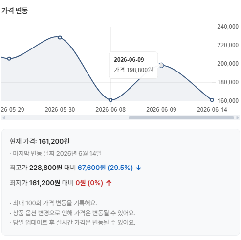 상품 상세 페이지 가격 흐름 기록